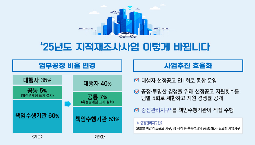 25년도 지적재조사사업 이렇게 바뀝니다. 업무공정 비율 변경 기존. 대행자 35%, 공통5%(확정경계점 표지 설치), 책임수행기관 60%. 변경 대행자 40%, 공통7%(확정경계점 표지 설치), 책임수행기관 53%. 사업추진 효율화. 대행자 선정공고 연 1회로 통합운영, 공정투명한 경쟁을 위해 선정공고 지원횟수를 팀별 5회로 제한하고 지원 경쟁률 공개. 중점관리지구를 책임수행기관이 직접 수행. ※ 중점관리지구란? 200필 미만의 소규모 지구, 섬 지역 등 측량성과의 품질담보가 필요한 사업지구