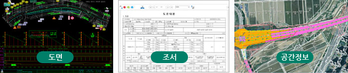 하나의 이미지에 도로대장의 주요 구성 요소가 시각적으로 나열되어 있음. 왼쪽부터 도면, 조서, 공간정보 화면이 순서대로 포함됨.