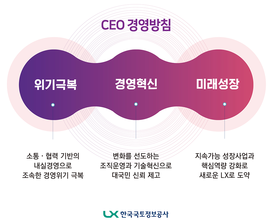 CEO 경영방침- 1.위기극복:소통.협력 기반의 내실경영으로 조속한 경영위기 극복. 2.경영혁신:변화를 선도하는 조직운영과 기술혁신으로 대국민 신뢰 제고. 3.미래성장:지속가능 성장사업과 핵심역량 강화로 새로운 lx로 도약 LX한국국토정보공사 로고